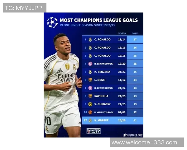 姆巴佩再创佳绩荣膺皇马战胜黄潜的全场最佳球员